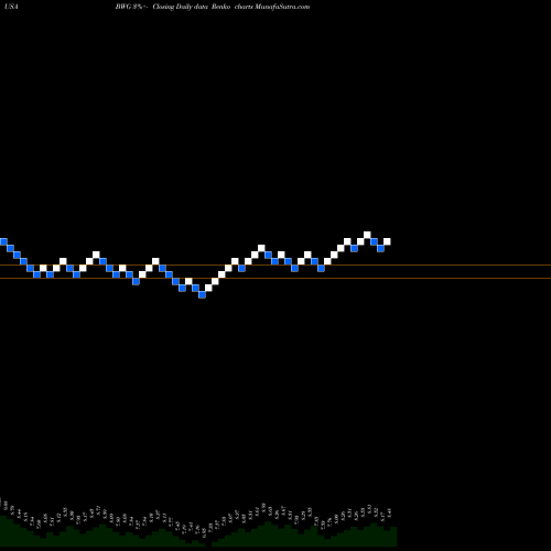 Free Renko charts BrandywineGLOBAL Global Income Opportunities Fund  BWG share USA Stock Exchange 