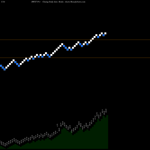 Free Renko charts BWX Technologies, Inc. BWXT share USA Stock Exchange 