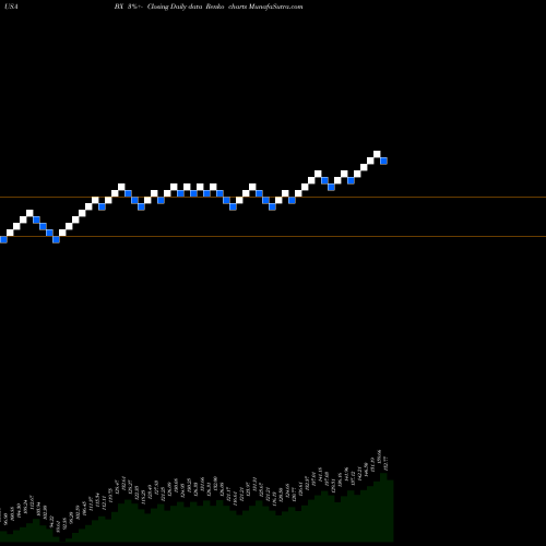 Free Renko charts The Blackstone Group L.P. BX share USA Stock Exchange 