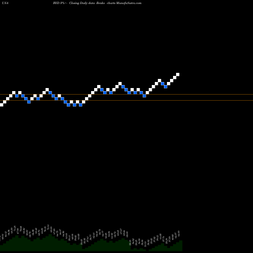 Free Renko charts Boyd Gaming Corporation BYD share USA Stock Exchange 