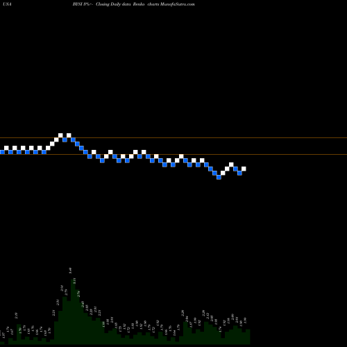 Free Renko charts BeyondSpring, Inc. BYSI share USA Stock Exchange 