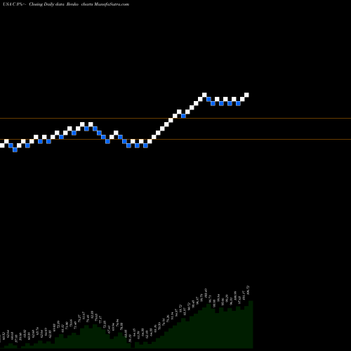 Free Renko charts Citigroup Inc. C share USA Stock Exchange 