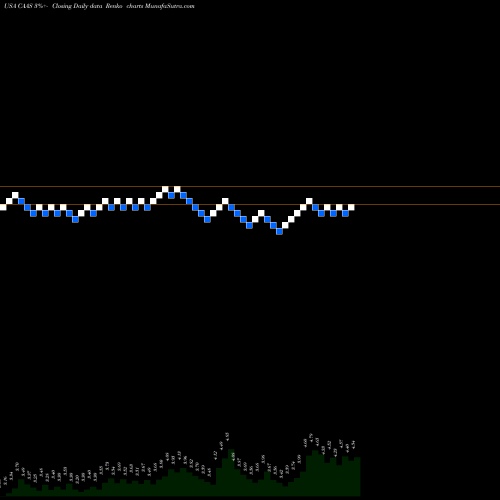 Free Renko charts China Automotive Systems, Inc. CAAS share USA Stock Exchange 