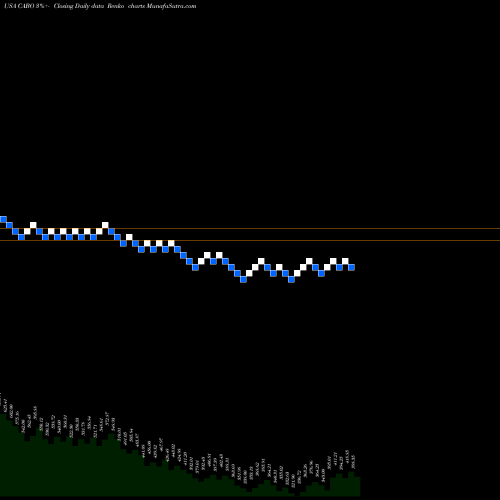 Free Renko charts Cable One, Inc. CABO share USA Stock Exchange 