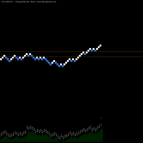 Free Renko charts Cadence Bancorporation CADE share USA Stock Exchange 