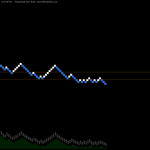 Free Renko charts Morgan Stanley China A Share Fund Inc. CAF share USA Stock Exchange 