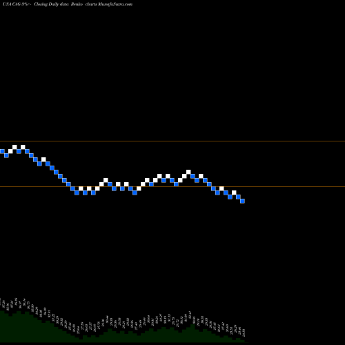 Free Renko charts ConAgra Brands, Inc. CAG share USA Stock Exchange 
