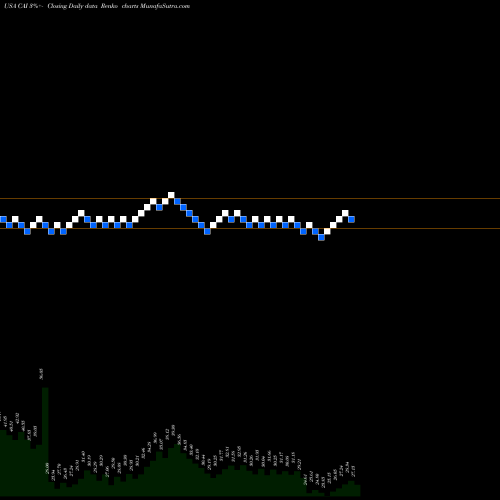 Free Renko charts CAI International, Inc. CAI share USA Stock Exchange 