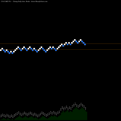 Free Renko charts The Cheesecake Factory Incorporated CAKE share USA Stock Exchange 