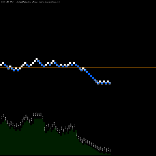 Free Renko charts Caleres, Inc. CAL share USA Stock Exchange 