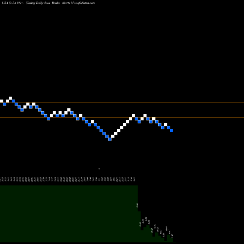 Free Renko charts Calithera Biosciences, Inc. CALA share USA Stock Exchange 