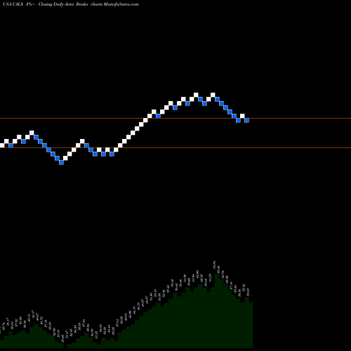 Free Renko charts Calix, Inc CALX share USA Stock Exchange 