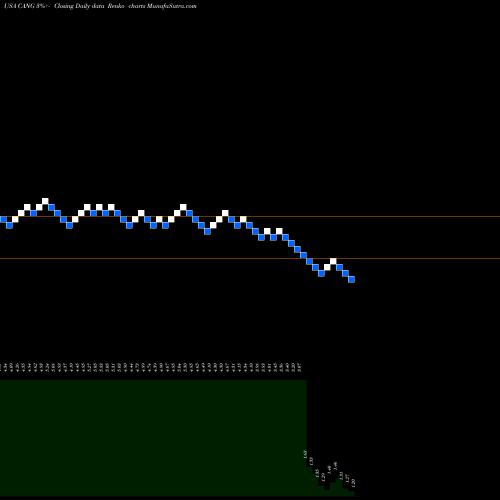 Free Renko charts Cango Inc. CANG share USA Stock Exchange 