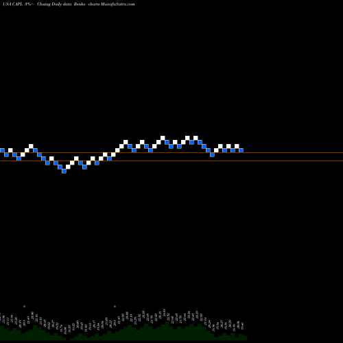 Free Renko charts CrossAmerica Partners LP CAPL share USA Stock Exchange 