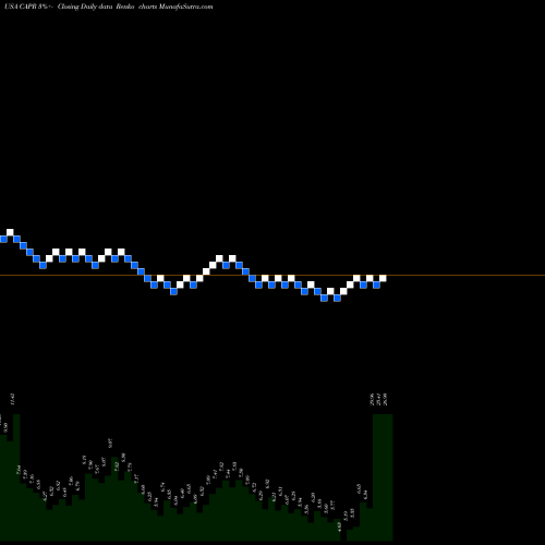 Free Renko charts Capricor Therapeutics, Inc. CAPR share USA Stock Exchange 