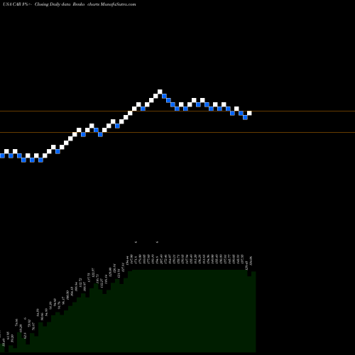 Free Renko charts Avis Budget Group, Inc. CAR share USA Stock Exchange 