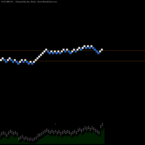 Free Renko charts CarGurus, Inc. CARG share USA Stock Exchange 