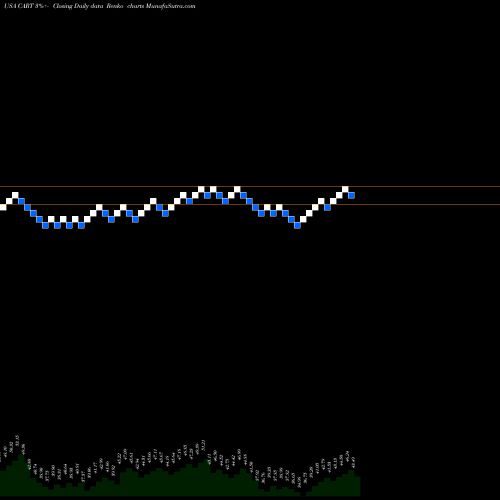 Free Renko charts Carolina Trust BancShares, Inc. CART share USA Stock Exchange 