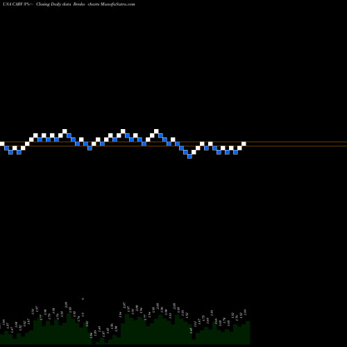 Free Renko charts Carver Bancorp, Inc. CARV share USA Stock Exchange 