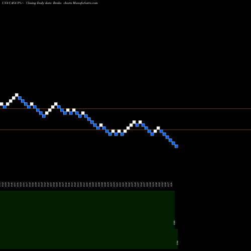 Free Renko charts Casa Systems, Inc. CASA share USA Stock Exchange 