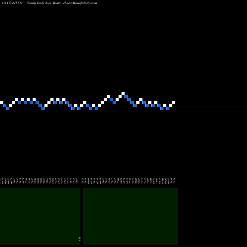 Free Renko charts Meta Financial Group, Inc. CASH share USA Stock Exchange 