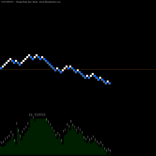 Free Renko charts CASI Pharmaceuticals, Inc. CASI share USA Stock Exchange 