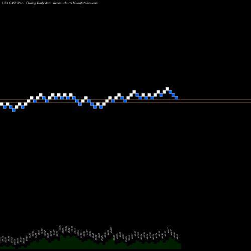 Free Renko charts Cass Information Systems, Inc CASS share USA Stock Exchange 