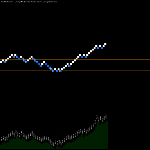Free Renko charts Caterpillar, Inc. CAT share USA Stock Exchange 
