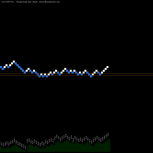 Free Renko charts Cambridge Bancorp CATC share USA Stock Exchange 