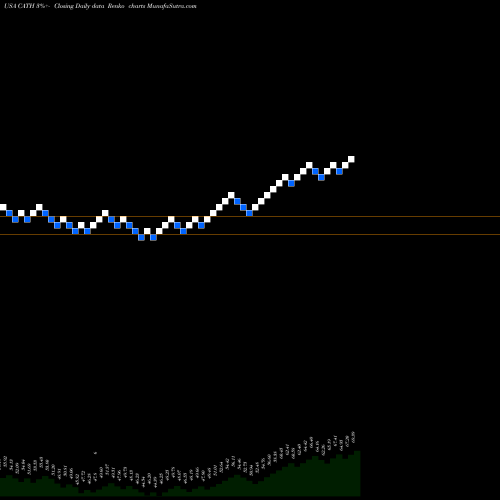 Free Renko charts Global X S&P 500 Catholic Values ETF CATH share USA Stock Exchange 