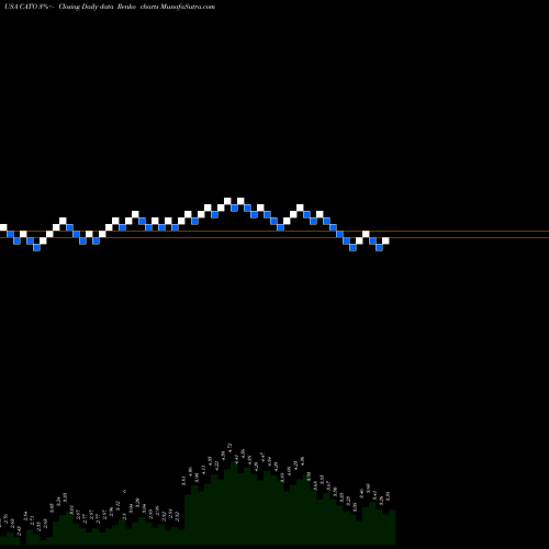 Free Renko charts Cato Corporation (The) CATO share USA Stock Exchange 