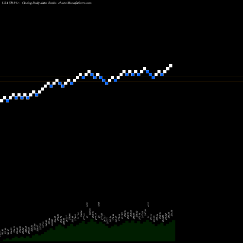 Free Renko charts Chubb Limited CB share USA Stock Exchange 