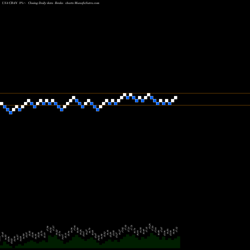 Free Renko charts Colony Bankcorp, Inc. CBAN share USA Stock Exchange 