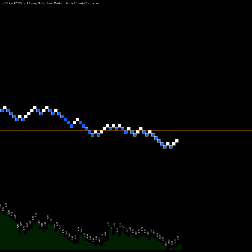 Free Renko charts CBAK Energy Technology, Inc. CBAT share USA Stock Exchange 