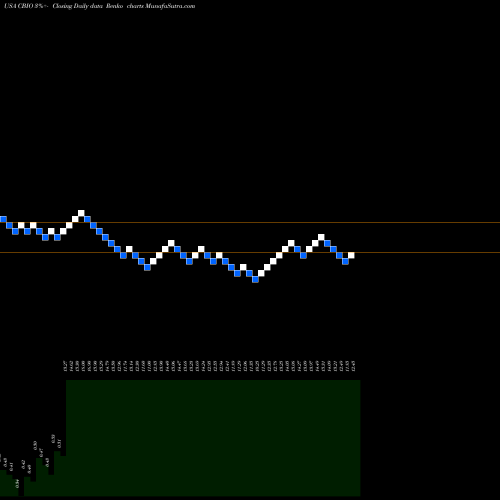 Free Renko charts Catalyst Biosciences, Inc.  CBIO share USA Stock Exchange 