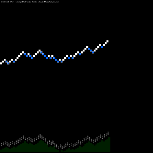 Free Renko charts CBL & Associates Properties, Inc. CBL share USA Stock Exchange 