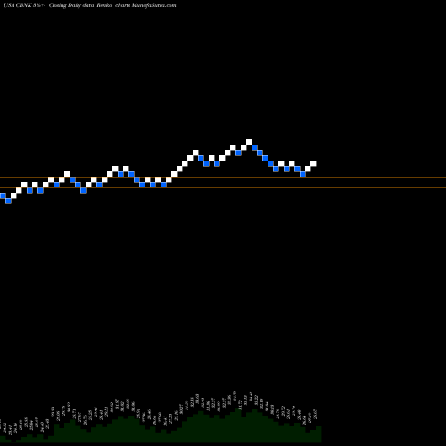 Free Renko charts Capital Bancorp, Inc. CBNK share USA Stock Exchange 