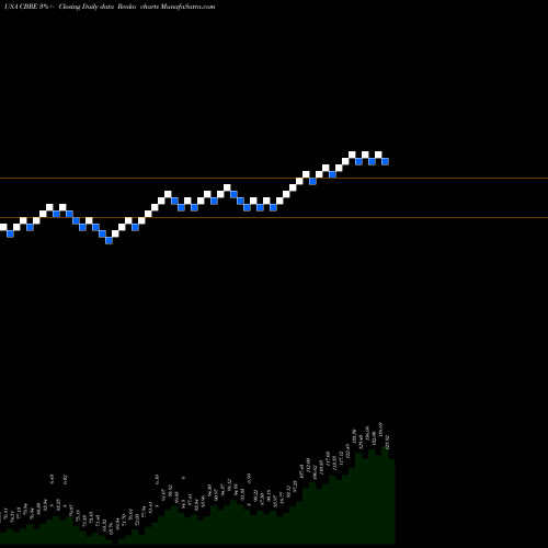 Free Renko charts CBRE Group, Inc. CBRE share USA Stock Exchange 