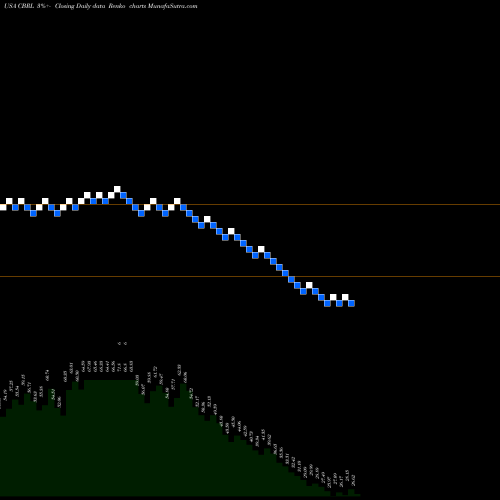 Free Renko charts Cracker Barrel Old Country Store, Inc. CBRL share USA Stock Exchange 