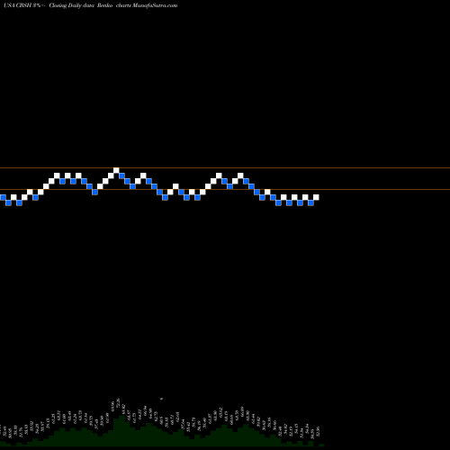 Free Renko charts Commerce Bancshares, Inc. CBSH share USA Stock Exchange 