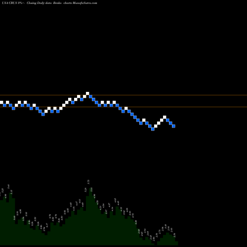 Free Renko charts Cibus Corp. CBUS share USA Stock Exchange 