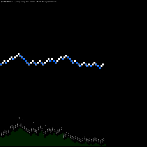 Free Renko charts CBIZ, Inc. CBZ share USA Stock Exchange 