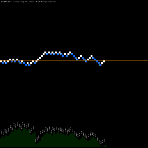Free Renko charts Chemours Company (The) CC share USA Stock Exchange 