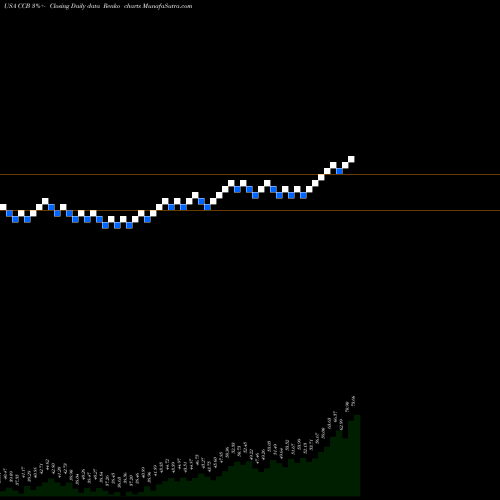 Free Renko charts Coastal Financial Corporation CCB share USA Stock Exchange 