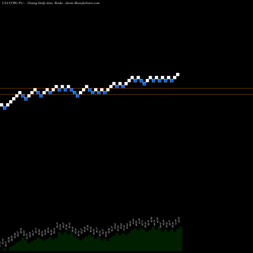 Free Renko charts Capital City Bank Group CCBG share USA Stock Exchange 