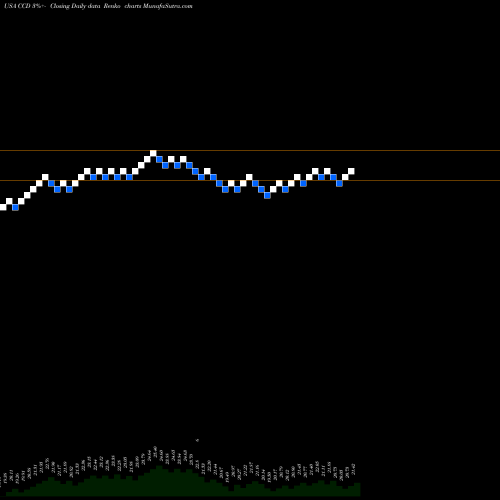 Free Renko charts Calamos Dynamic Convertible & Income Fund CCD share USA Stock Exchange 