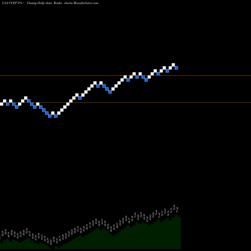 Free Renko charts Coca-Cola European Partners Plc CCEP share USA Stock Exchange 