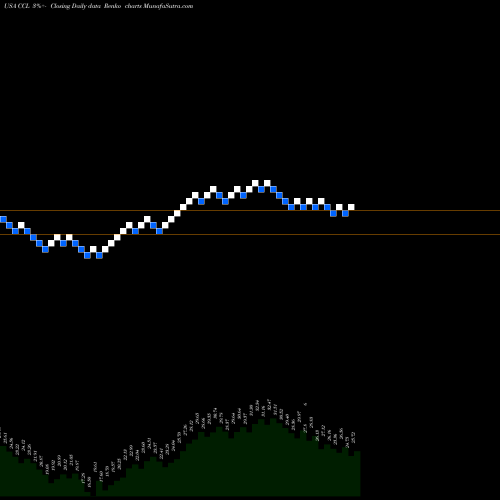 Free Renko charts Carnival Corporation CCL share USA Stock Exchange 