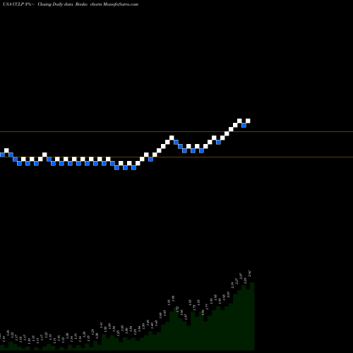 Free Renko charts CSI Compressco LP CCLP share USA Stock Exchange 