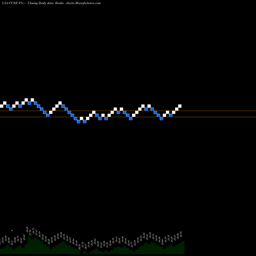 Free Renko charts CNB Financial Corporation CCNE share USA Stock Exchange 